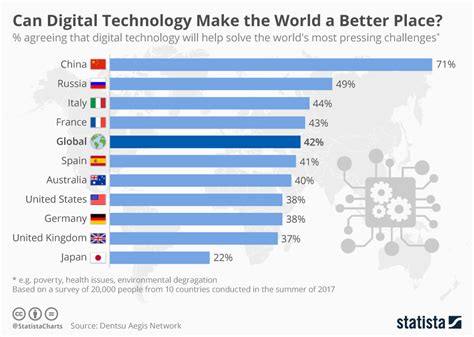 Chart Can Digital Technology Make The World A Better Place Statista
