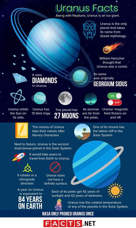 Planet Uranus Facts