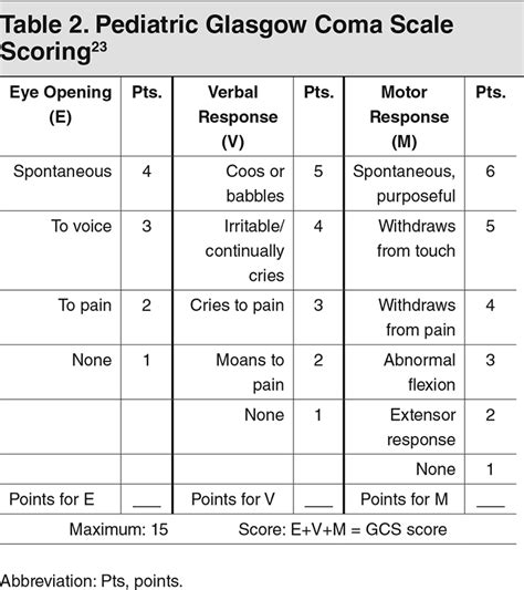 Glasgow coma scale calculator enables you to assess patient conscious state in a reliable and. Multiple Trauma Management in Pediatric Patients in the ED
