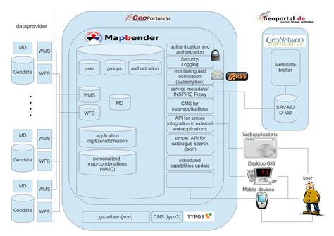 Architecture of the govdata.de platform portal (liferay) information pool user interface (web portal + cms) for the data catalog indexer + thesaurus ckan csw/ckan harvester rest interface browser apps web sites of public authorities subject catalogs (geo data, etc.) open data catalogs (berlin, bavaria, bremen, etc.) rest interface reveal.js - The HTML Presentation Framework