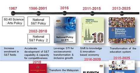 Rujukan dalam kurungan adalah dari buku teknologi pendidikan: Kronologi Pendidikan STEM di Malaysia