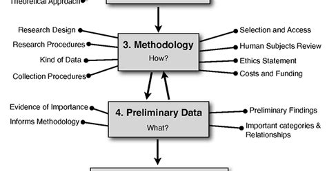 Research Proposal Flow Chart