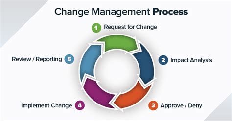 It Information Technology Change Management