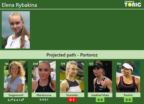 Updated Qf Prediction H2h Of Elena Rybakinas Draw Vs Tsurenko Haddad Maia Paolini To Win