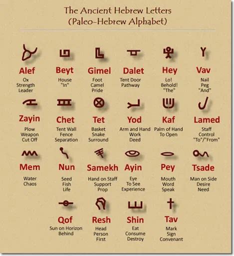 Nail I Am · Mini Manna Moments Hebrew Alphabet Ancient Hebrew Paleo