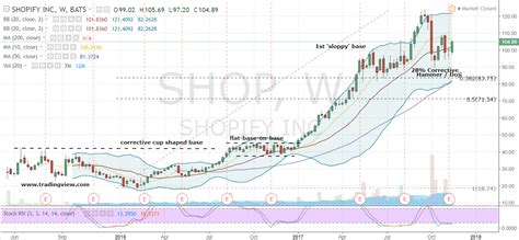 Find market predictions, shop financials and market news. Buy Shopify Inc Stock and Don't Look Back | InvestorPlace