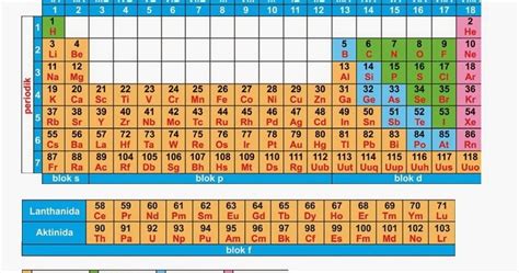 Tabel Sistem Periodik Unsur Kimia Moderen Prediksi Un Smksmama 2016
