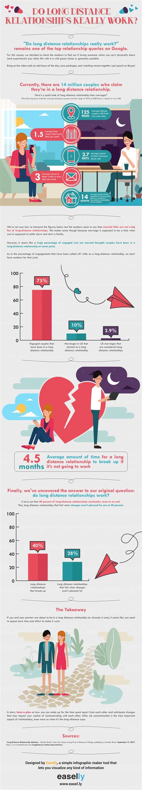 Do Long Distance Relationships Really Work An Infographic
