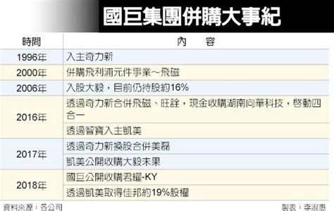 Jul 27, 2021 · 外資關心國巨與奇力新整併的進度，陳泰銘說，之前奇力新只專注於大陸市場，現在能夠透過國巨全球通路，擴大營運規模。國巨將盡力補齊電感業務的範圍，成為給客戶更全面解決方案的供應商。 國巨昨天股價逆勢走揚，終場上漲11元，收在600元整數價位。 國巨今停牌 併購案箭在弦上 - 中時電子報