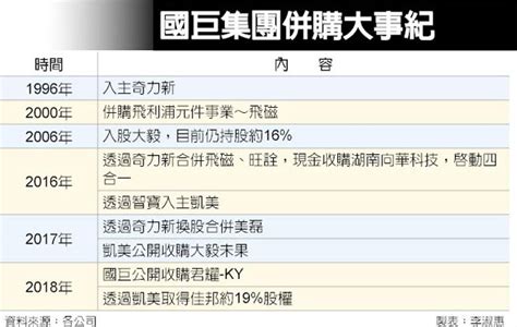 國巨股份有限公司（yageo corporation；股票代號：2327），台灣的電子元件製造商、第一家股票上市的被動元件廠，為全球領先的被動元件服務供應商，公司成立於1977年，其主要產品包括多層陶瓷電容器（mlcc）、鉭質電容 (tantalum capacitors)、晶片電阻（chip resistors）、無線元件（wireless components）等被動. 國巨今停牌 併購案箭在弦上 - 中時電子報