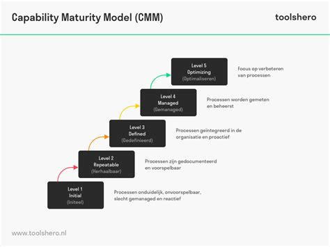 What Is The Capability Maturity Model Integration Cmmi Toolshero