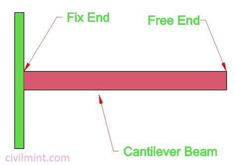 Cantilever Beam Structural Behavior Design And Formulas