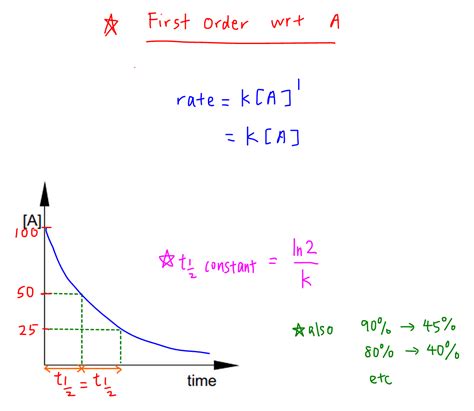 How To Determine Order Of Reaction From Equation
