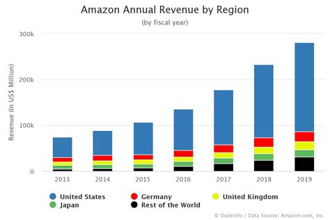 Amazon Annual Revenue By Region Fy 2013 To 2020 Dazeinfo