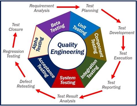 What Is Quality Engineering Definition And Examples