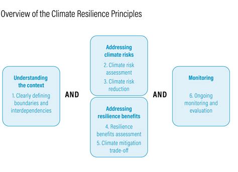 Climate Resilience Principles Aim To Boost Green Bonds Global Center On Adaptation