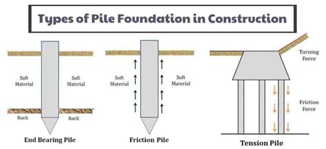 Types Of Pile Foundations