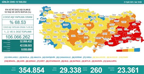 Dr Fahrettin Koca on Twitter Bugünkü vaka sayısı 29 338 Yeni can