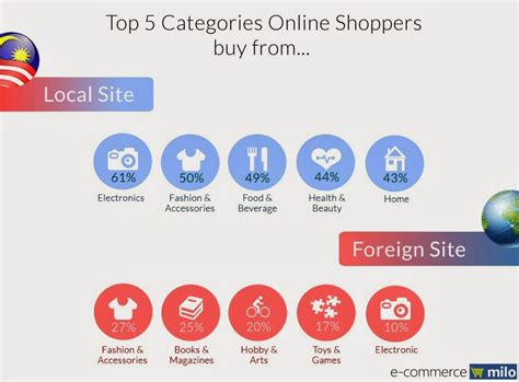 Get to know about the top 10 online shopping statistics for to put this statistic into perspective, the top online marketplaces in the world sold $1.66 trillion in 2018. How Much Does a Basic eCommerce Website Cost? - sell more ...