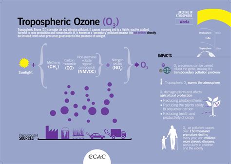 What Is Tropospheric Ozone ~ Climate Change