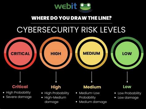 Cybersecurity Risk Levels Where Do You Draw The Line Naperville