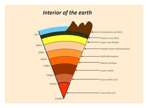 Earth Layers Diagram Edrawmax Edrawmax Templates