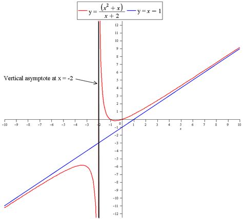 Asymptotes can be vertical, oblique (slant) and horizontal. How do you find the vertical, horizontal and slant asymptotes of: f(x)=(x^4-x^2)/(x(x-1)(x+2 ...