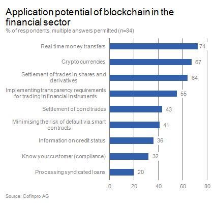 Decentralization decentralization refers to any kind of technology that no governing authority by any organizations. The Four Pillars of Blockchain Technology (Part 1) (With ...