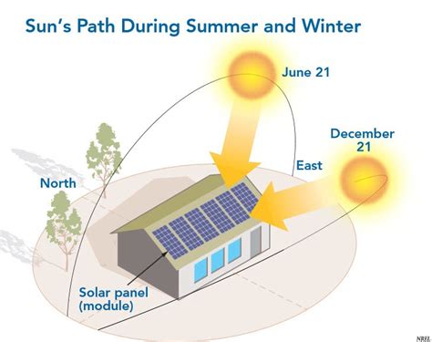Passive Solar Design Anyone Can Benefit From These Strategies