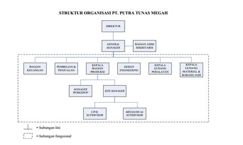 Bentuk Organisasi Lini Dan Fungsional Pada Pt Putra Tunas Megah My Xxx Hot Girl