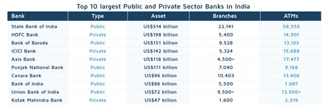 Top 10 Largest Public And Private Banks In India Developmentaid