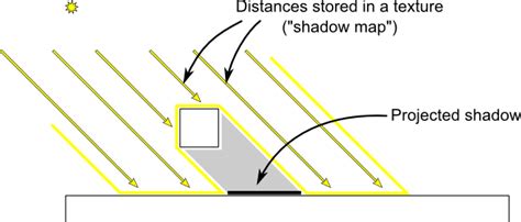 Tutorial 16 Shadow Mapping