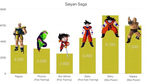 Have you ever tried to create your own power level list? Power Levels - Dragon Ball Z - Saiyan Saga - YouTube