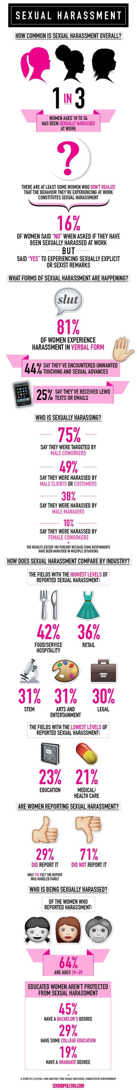 Survey 1 In 3 Women Has Been Sexually Harassed At Work