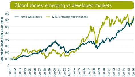 Review The Msci Emerging Markets Index