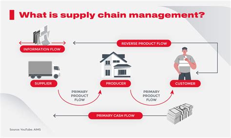 Supply Chain Operations Model