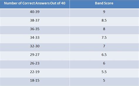 Ielts Band Score Ielts Band Score Chart Academic Our