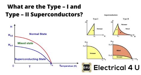 Comparison Of Type I And Type Ii Superconductors Electrical4u