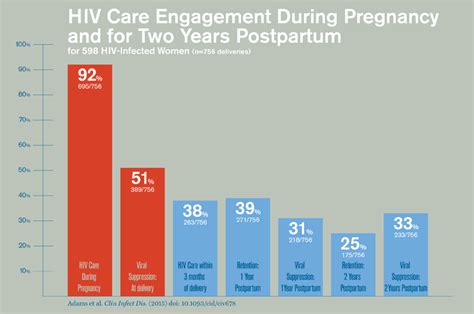 Pregnancy Is A Missed Opportunity For Hiv Infected Women To Gain