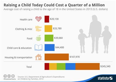 Chart Raising A Child Today Could Cost A Quarter Of A Million Statista
