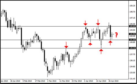 Forex Non Repaint Support And Resistance Indicator Best Forex Experts