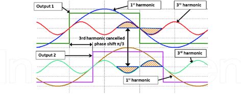 Third Harmonic Canceling Download Scientific Diagram