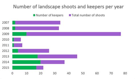 Is Your Photography Improving Graph Your Keepers To Find Out Petapixel