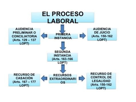 Procedimiento De Juicio