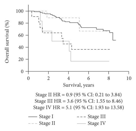 Overall Survival Rates Of Uterine Cancer Patients Depending On