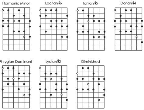 Harmonic Minor Modes Guitar Guitar Lessons Basic Guitar Lessons