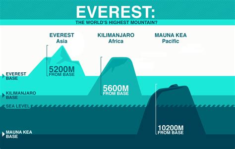 Mount Everest Is Not The Tallest Mountain In The World Geology In
