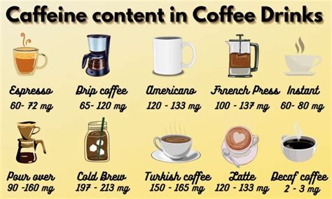 Complete Guide To Coffee Caffeine Content Which Has Most