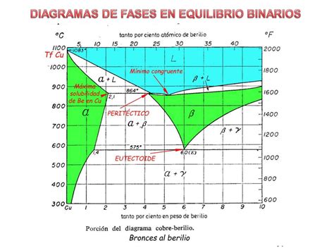 Filminas Aleaciones Y Diagramas De Fases Materiales Metálicos