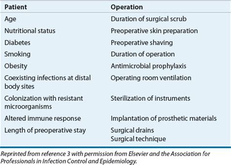 Antimicrobial Prophylaxis In Surgery Pharmacotherapy A